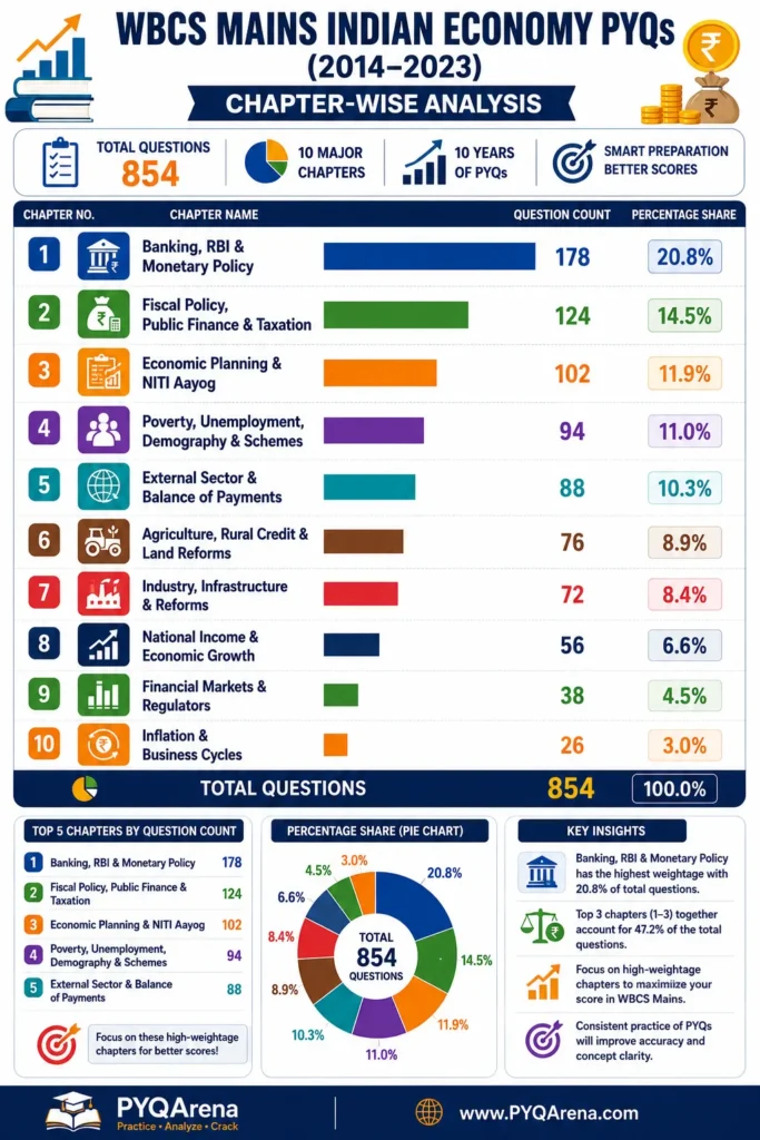 WBCS Mains Indian Economy Question Distribution