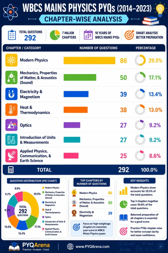 WBCS Mains Physics Question Distribution