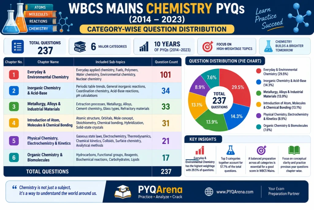 Category-wise WBCS Chemistry Question Distribution