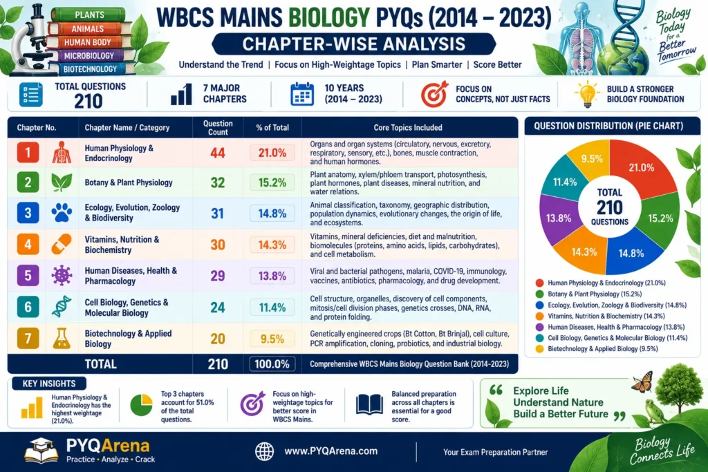 Category-wise WBCS Biology Question Distribution